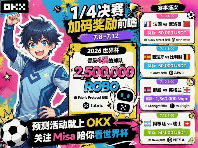 A colorful promotional graphic for World Cup 2026 quarterfinals predictions on OKX, showing matchups (France vs Morocco, Spain vs Belgium, Norway vs England, Argentina vs Switzerland) with prize rewards including 2,500,000 ROBO and USDT.