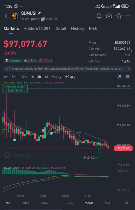 A cryptocurrency tracking app screenshot showing the SUNUSI token ($SUNUSI) at a price of $97,077.67 with a -3.69% decline, displaying a candlestick chart and market data with a market cap reference of $223,529.57.