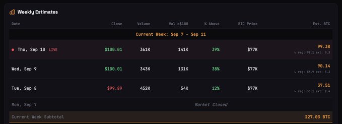 A dark-themed financial dashboard titled 'Weekly Estimates' showing trading data for the current week (Sep 7 - Sep 11) with columns for Date, Close, Volume, Vol ≥$100, % Above, BTC Price, and Est. BTC, showing a current week subtotal of 227.03 BTC.