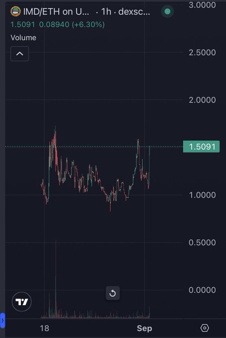 A candlestick chart shows the IMD/ETH pair on Uniswap (1h timeframe) at 1.5091, up 6.30%, with visible price action ranging roughly between 1.00 and 1.70, supporting the post's claim that $IMD on ETH Mainnet is a "runner" compared to typical Robinhood tickers.