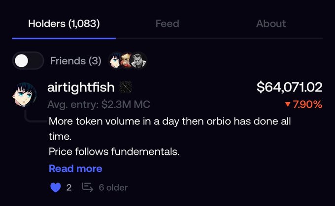 A screenshot of a "Holders" tab showing 1,083 holders, featuring a top holder named "airtightfish" with an average entry at $2.3M MC, currently valued at $64,071.02 (down 7.90%), who commented that the token has more daily volume than "orbio" has done all-time, reinforcing the post's thesis that top holders are confidently supporting the token's long-term potential.