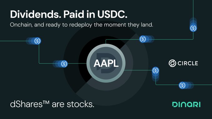 Dinari's promotional image highlights its dividend innovation, stating "Dividends. Paid in USDC. Onchain, and ready to redeploy the moment they land," with a visual flow connecting an "AAPL" (Apple) stock node through the "CIRCLE" USDC network, tagged with "dShares™ are stocks." The graphic illustrates how Dinari converts traditional stock dividends into USDC stablecoin payments delivered directly to users' crypto wallets for immediate reinvestment.