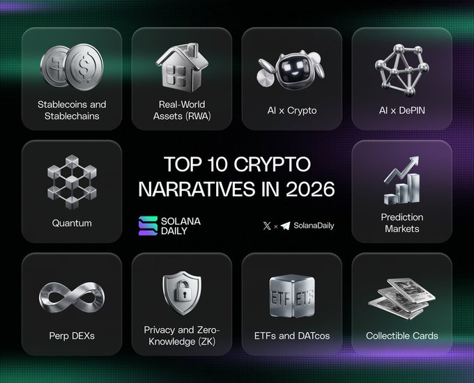 An infographic from Solana Daily titled 'TOP 10 CRYPTO NARRATIVES IN 2026' listing categories including Stablecoins, RWA, AI x Crypto, AI x DePIN, Quantum, Prediction Markets, Perp DEXs, Privacy and ZK, ETFs and DATCos, and Collectible Cards.