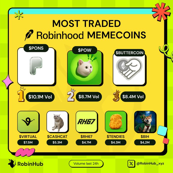 An infographic titled "MOST TRADED Robinhood MEMECOINS" displays the top 8 tokens by 24h volume, with PONS leading at $10.1M, followed by POW ($8.7M) and BUTTERCOIN ($8.4M), then VIRTUAL ($7.5M), CASHCAT ($5.3M), RH67 ($4.7M), TENDIES ($4.3M), and BIH ($4.2M). The image visually supports the post's breakdown of trending memecoins on Robinhood Chain, highlighting PONS as the #1 traded token as referenced in the accompanying thread.