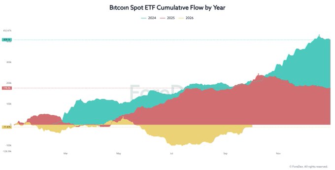 A line chart titled 'Bitcoin Spot ETF Cumulative Flow by Year' showing cumulative flows for 2024, 2025, and 2026 from approximately March through November, sourced from CoinDesk.