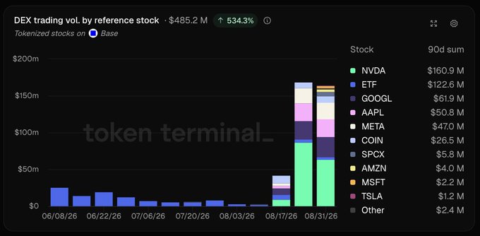 A Token Terminal chart showing 'DEX trading vol. by reference stock' totaling $485.2M, up 534.3%, with NVDA leading at $160.9M, followed by ETF, GOOGL, and AAPL.
