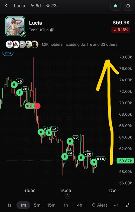 A cryptocurrency trading chart showing the token 'Lucia' (TcrnK_kTLh) with a price of $59.9K, down 51.6%, featuring a yellow hand-drawn arrow pointing to a sharp upward price spike.