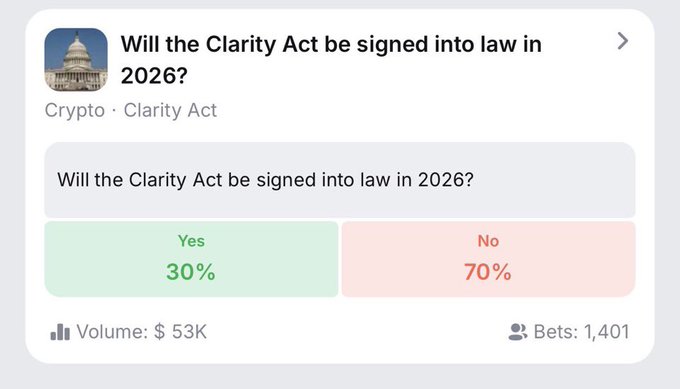 A prediction market interface asking 'Will the Clarity Act be signed into law in 2026?' with 30% voting Yes and 70% voting No, showing a volume of $53K and 1,401 bets.