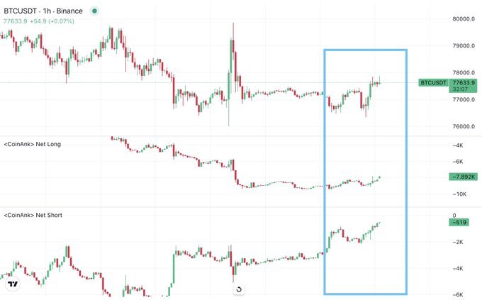 A TradingView chart showing BTCUSDT on the 1-hour Binance timeframe at 77,633.9 (+0.07%), alongside CoinAnk's Net Long (-7.892K) and Net Short (-519) positioning data, with a highlighted box illustrating how traders are increasing shorts as Bitcoin climbs higher.