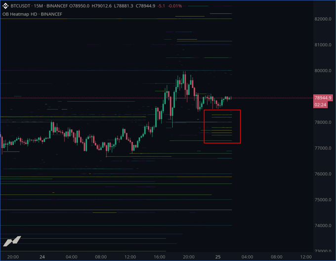 A BTC/USDT 15-minute candlestick chart on Binance shows the price at approximately 78,944.9 with a red box highlighting a cluster of horizontal bid levels (the "chasing bids") stacked between roughly 77,700-78,200, illustrating the added buy-side liquidity on Binance perps mentioned in the post.