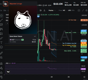A trading chart for $MIGGLES token shows a price of $18.10K with a massive 1,800% gain (from $18.10K to $1.3M), illustrating the 722x pump referenced in the post. The token's meme coin logo featuring a stylized cat-like face is displayed alongside Game Name Token metrics.