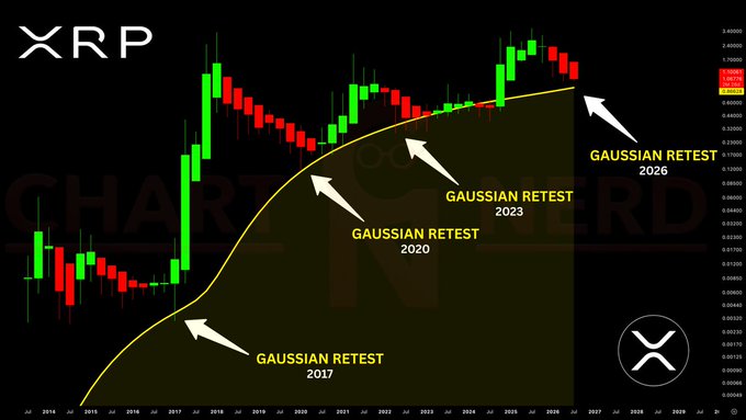 A monthly candlestick chart of XRP shows historical price action with arrows marking "Gaussian Retest" events in 2017, 2020, 2023, and a projected 2026, illustrating the recurring pattern referenced in the post about the Gaussian retest never having failed.