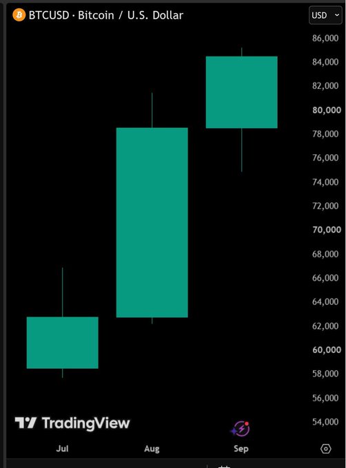 A TradingView chart showing the BTCUSD (Bitcoin / U.S. Dollar) price with green candlesticks indicating an upward trend across July, August, and September.