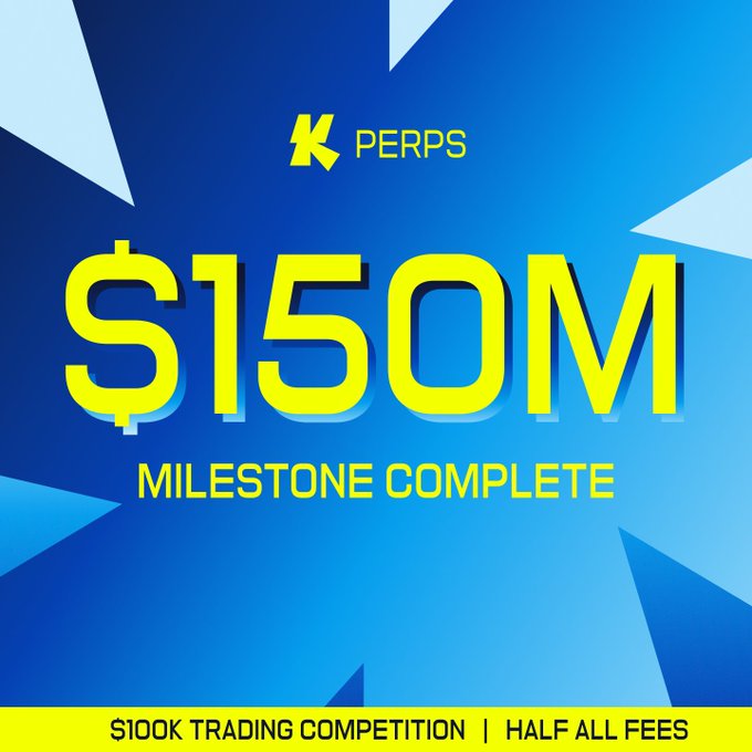 The image celebrates a $150M volume milestone for the K-PERPS $100K trading competition, displayed in bold yellow text on a blue burst background, with a note about "Half All Fees." This aligns with the post announcing that Competition 7 has surpassed $150M in traded volume, growing the prize pool to $52,500.