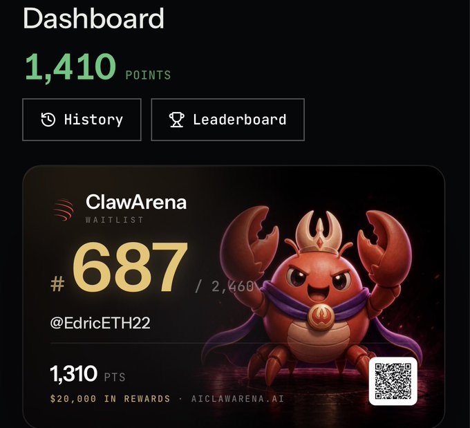 A dark-themed dashboard displays "1,410 POINTS" at the top alongside "History" and "Leaderboard" buttons, featuring a ClawArena waitlist entry showing rank "#687 / 2,460" under the username "@EdricETH22" with "1,310 PTS" and a "$20,000 IN REWARDS" prize pool note, accompanied by a red crab mascot wearing a crown and cape with a "AICLAWARENA.AI" QR code, visually supporting the post's announcement of a new opportunity for users to join the ClawArena AI agent competition and gaming arena.