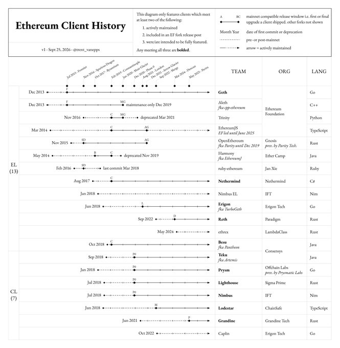 A detailed Ethereum Client History diagram (v1, dated Sept 25, 2026, by @test_vanepps) showing the timeline of 13 Execution Layer (EL) and 7 Consensus Layer (CL) clients including Geth, Besu, Teku, Prysm, Lighthouse, Lodestar, and Grandine, with their respective teams, organizations, and languages, while noting markers for milestones such as maintenance updates, deprecations (e.g., EthereumJS/TypeScript ended June 2025, Trinity deprecated March 2021), and post-maintenance activity. The diagram serves as a comprehensive historical reference that the author is sharing for community review and corrections.