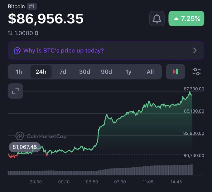 A CoinMarketCap chart showing Bitcoin (#1) trading at $86,956.35, up 7.25% over 24 hours, with a price trend line rising sharply.
