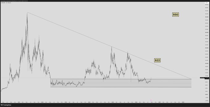 A candlestick chart displays the price action of $LINK with a descending trendline forming a triangle pattern, with key resistance levels marked at $50 and $22, reflecting the post's bullish "MARINES ASSEMBLE" call to action as price consolidates near the lower support zone.