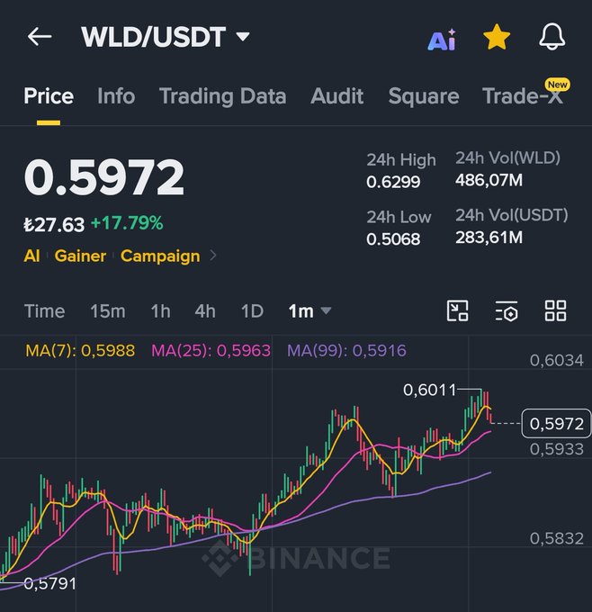 The image displays a stock trading app with a chart showing the value of Bitcoin at 0.59. The price shown in the image is $0.58, indicating that the cryptocurrency has just reached its new high point for the day. This information can be used by investors and traders to make decisions on whether to buy or sell Bitcoins or other cryptocurrencies.