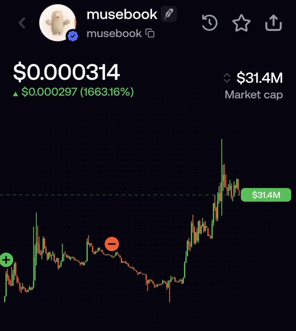 A price chart for the 'musebook' token showing a current price of $0.000314 with a massive 1663.16% increase and a market cap of $31.4M.