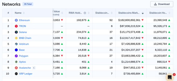 The image features a table filled with cryptocurrency numbers and values, providing insights into various crypto exchanges such as Ripple, Bitcoin Cash, and Ether. The table showcases the number of coins present for each exchange, as well as their respective prices on different chains. Among these exchanges, Ripple is seen as one of the most active at the moment. The post also provides some additional information about the cryptocurrency world, including a discussion about the top chain of interest in the scene and a few other public chains, like Cardano and Hedera.