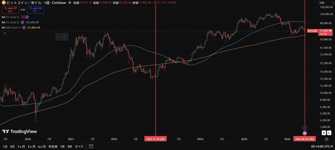 ?"strategy $MSTR Bitcoin sales total 2 times", "first: December", "second: Now", are the main focuses of this image. The image, which is an infographic or screenshot, displays the daily trading performance of Bitcoin. It shows that the Bitcoin price has been going up for two months with a significant increase in its value over time. The chart also illustrates how many times Bitcoin was sold and bought on certain dates during these two-months period, showing a considerable rise in sales figures.