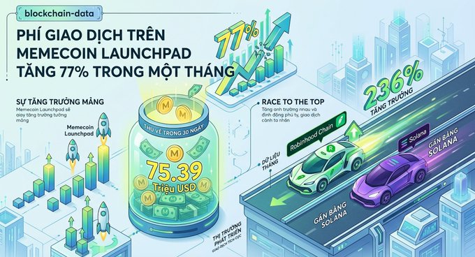 The image is an infographic titled "PHÍ GIAO DỊCH TRÊN MEMECOIN LAUNCHPAD TĂNG 77% TRONG MỘT THÁNG" showing a 77% increase in trading volume on Memecoin Launchpad, with key stats: $75.39 million in revenue over 30 days and Robinhood Chain's 236% growth putting it nearly on par with Solana, visually illustrated through rocket ships, rising bar charts, and a race between cars labeled "ROBINHOOD CHAIN" and "SOLANA."