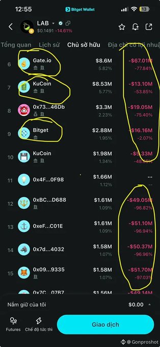 A Bitget Wallet portfolio screenshot showing cryptocurrency holdings with significant losses, including LAB down 14.61%, Gate.io, KuCoin, 0x73...46Db, and Bitget, with holdings ranging from $8.6M to $1.58M, all marked in yellow circles showing losses from -$2.07% to -98.82%.