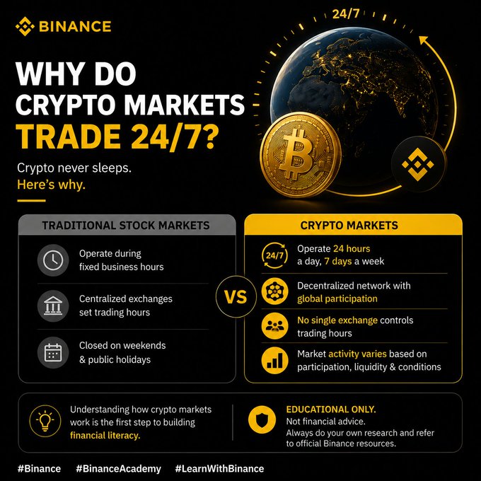 A Binance educational infographic titled 'WHY DO CRYPTO MARKETS TRADE 24/7?' comparing traditional stock markets with crypto markets.