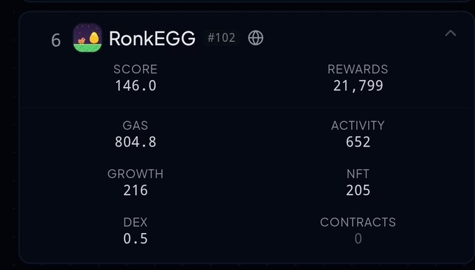 A dashboard displaying stats for user "RonkEGG #102" including Score: 146.0, Rewards: 21,799, Gas: 804.8, Activity: 652, Growth: 216, NFT: 205, DEX: 0.5, and Contracts: 0.