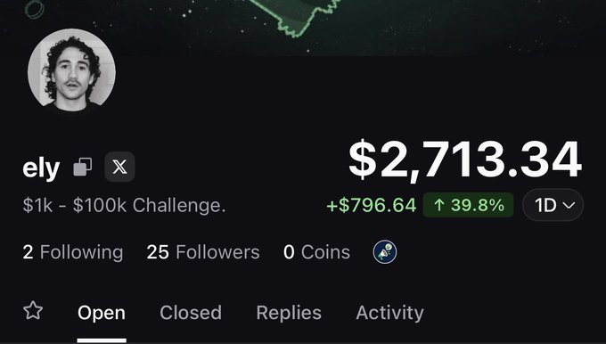 A profile page for "ely" showing a portfolio gain of $2,713.34 (+$796.64, up 39.8%) on their "$1k - $100k Challenge," reflecting the post's success in flipping their initial $1,000 investment into nearly $3,000 by going all-in on $Manlet rather than using small bids.