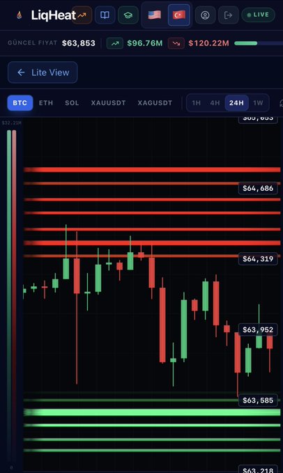 A crypto trading chart for BTCUSDT shows the current price at $63,952 with a downtrend bias, displaying liquidation clusters with key support at $63,585-$63,218 (green zones) and resistance at $64,319-$65,695 (red zones), aligning with the post's bearish sentiment highlighting the nearest downside liquidation at $63,604.70 and upper resistance at $64,079.42.