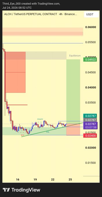 A TradingView 4-hour chart of ALCH/USDT Perpetual Contract on Binance dated July 24, 2026, displaying an ascending triangle pattern with marked ORHigh, Equilibrium at 0.04922, and support/resistance levels.