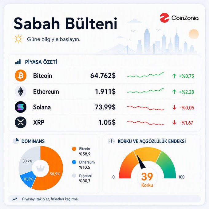 A CoinZonia 'Sabah Bülteni' (Morning Bulletin) market summary showing Bitcoin at $64,762 (+0.75%), Ethereum at $1,911 (+2.28%), Solana at $73.99 (-0.05%), XRP at $1.05 (-1.67%), with dominance stats and a Fear & Greed index of 39 (Fear).