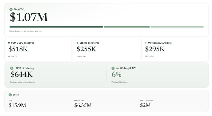 A financial dashboard showing $1.07M Total TVL with breakdowns of PSM USDC reserves ($518K), Stocks collateral ($255K), Meteora nUSD pools ($295K), $644K nUSD circulating, 6% snUSD target APR, and $NEST FDV of $15.9M.