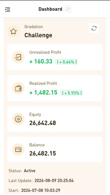 A mobile dashboard screenshot from the "Gradation Challenge" prop trading account at @cointracts, showing an unrealized profit of +$160.33 (+0.64%), realized profit of +$1,482.15 (+5.93%), equity of $26,642.48, and an active balance of $26,482.15 as of 2026-08-09. The image illustrates the trader nearing completion of phase 1 of the $25K challenge, with steady profits building toward finishing the account.
