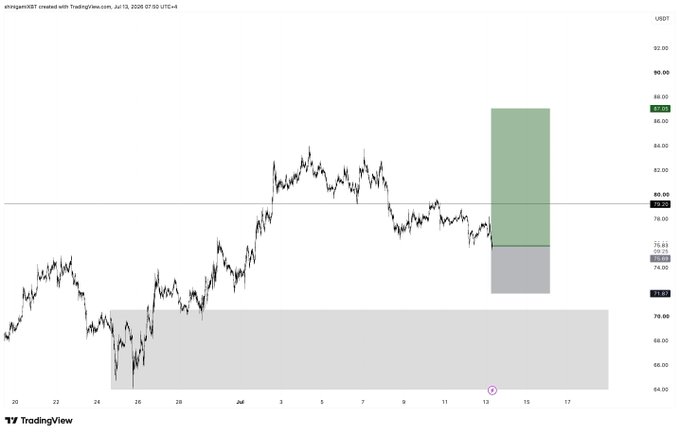 A TradingView line chart for a cryptocurrency trading pair, featuring a highlighted green and gray rectangular zone marking a potential trade setup around the $76-84 USDT range.