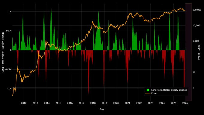 The image is a dual-axis chart tracking Bitcoin ($BTC) from 2012 to 2026, displaying "Long Term Holder Supply Change" as green (positive) and red (negative) bars on the left axis (ranging from -1M to 1M), overlaid with "Price" as an orange line on a logarithmic right axis (1 to 100,000 USD). Recent data shows large red bars indicating aggressive selling by long-term holders near BTC's all-time high around $100,000, visually supporting the claim that long-term holders are actively de-risking and rotating out of their positions during this price peak.