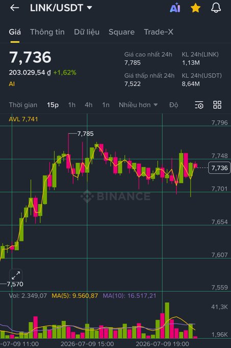 A Binance trading chart for the LINK/USDT pair showing a current price of 7,736, up 1.62%, with candlestick data and volume indicators on a dark background.