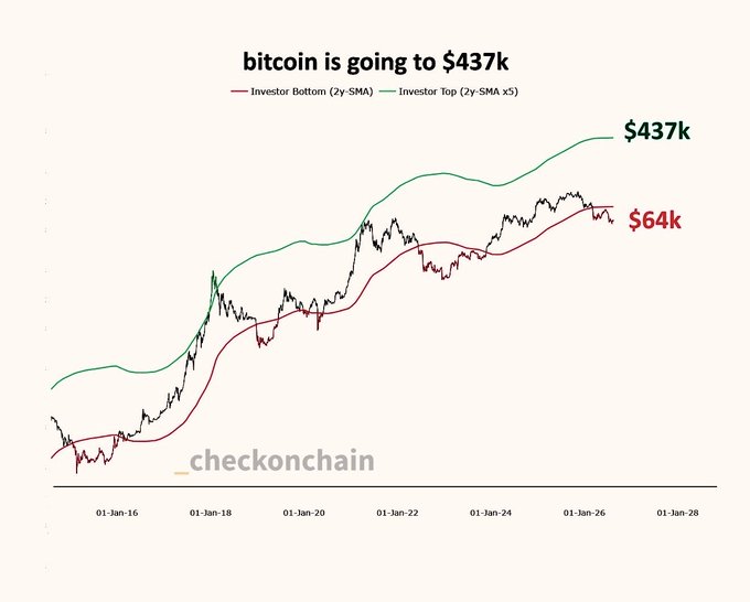 The image shows a Bitcoin price chart titled "bitcoin is going to $437k" by checkonchain, displaying the price action between 01-Jan-16 and 01-Jan-28 with two technical indicators: the "Investor Bottom (2y SMA)" line at $64k (red) and the "Investor Top (2y SMA x5)" line projected at $437k (green). The chart visualizes the optimistic price target mentioned in the accompanying post, suggesting Bitcoin's long-term trajectory could reach $437,000 based on this historical moving average analysis.