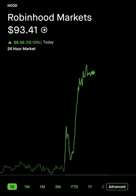 In the image, we can see a stock chart that is displaying changes in the value of a stock over time. The stock has been trading at $9.41 per share for some time now. From this, Robinhood markets' chart indicates that today's price was set to rise above the previous day's close value as it climbed up by $0.58. This upward trend is an indicator that the stock could potentially be a good buy opportunity based on its performance in comparison to the stock market. However, it is essential to note that these are only visual indicators and should not solely dictate investment decisions without considering other factors such as financial statements or company news.