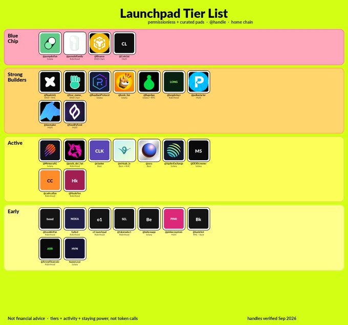 A 'Launchpad Tier List' categorized into Blue Chip, Strong Builders, Active, and Early tiers, with various crypto project logos and handles noted as verified Sep 2026.