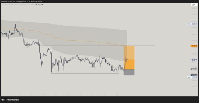TradingView price chart for USDCHF on July 1, 2025 showing a downward trend with high at 45,980.7 and an entry level at 61,208.0 highlighted in orange.