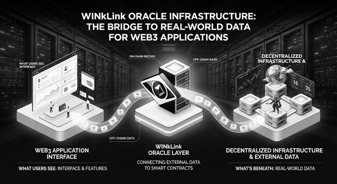 A diagram titled 'WINkLink ORACLE INFRASTRUCTURE: THE BRIDGE TO REAL-WORLD DATA FOR WEB3 APPLICATIONS' showing the data flow from user interface through the oracle layer to decentralized infrastructure.