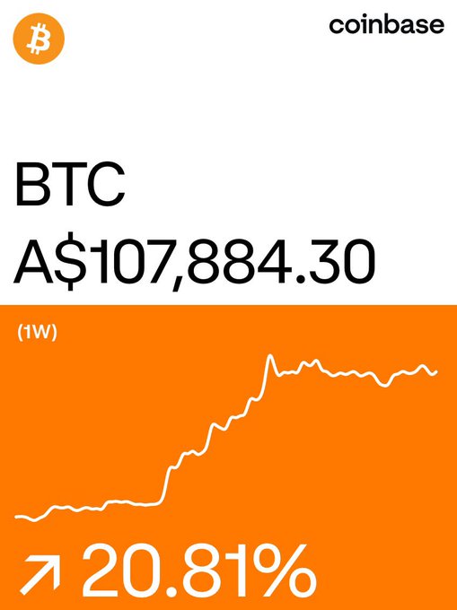A screenshot of the Coinbase app showing the current Bitcoin (BTC) price at A$107,884.30, displaying a 1-week chart with a 20.81% increase.