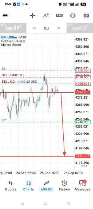 A mobile trading app chart for XAUUSDm (Gold vs US Dollar) on the M30 timeframe showing a sell limit order and a downward trend projection.