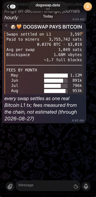 A dark-themed Telegram bot message from 'dogswap.bot' titled 'DOGSWAP PAYS BITCOIN' shows statistics including 3,597 swaps settled on L1, 3,755,742 sats paid to miners, 0.0376 BTC mining fees, and a breakdown of fees by month (May 1.12M, Jun 891k, Jul 796k, Aug 953k).