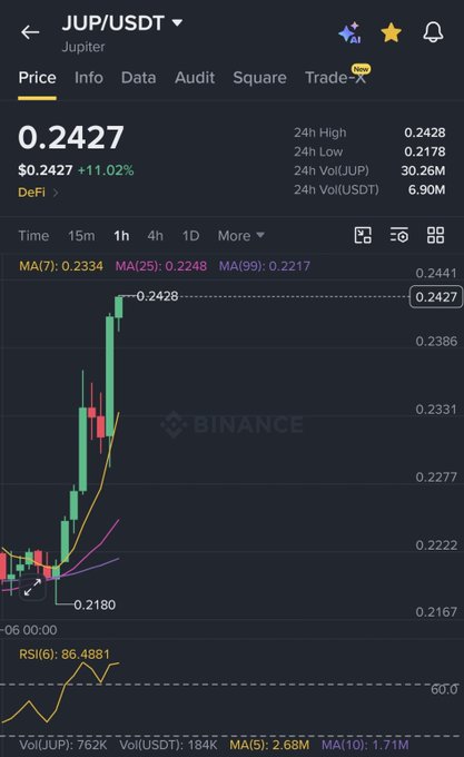 A Binance cryptocurrency chart for JUP/USDT (Jupiter) showing a price of 0.2427 USDT with an 11.02% increase, displaying candlestick data and moving averages.