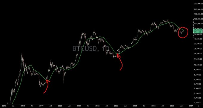 A BTCUSD daily chart from 2017 to 2027 showing Bitcoin's price action with a 200-day moving average line, where red arrows and circles highlight previous instances (2019 and 2023) where Bitcoin crossed above the 200-DMA at around $46,460, signaling the start of past bull runs. The chart visually supports the claim that Bitcoin's recent close above the 200-day moving average marks the potential beginning of a new bullish cycle.