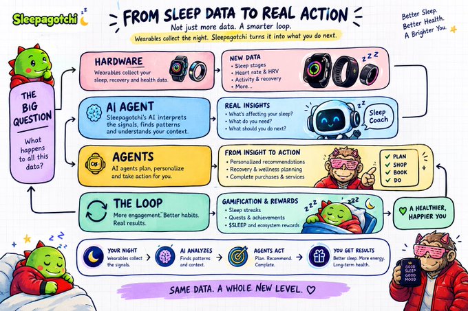 Infographic titled 'FROM SLEEP DATA TO REAL ACTION' for Sleepagotchi, illustrating a flow from wearables collecting data through AI agents to real insights, gamification, and better health.
